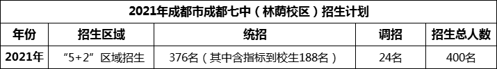 2024年成都市成都七中招生人數是多少？