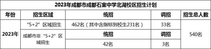 2024年成都市成都石室中學(xué)北湖校區(qū)招生計(jì)劃是多少？