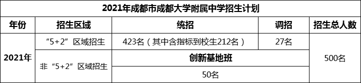 2024年成都市成都大學(xué)附屬中學(xué)招生人數(shù)是多少？