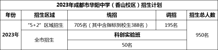 2024年成都市華陽中學(xué)招生計(jì)劃是多少？