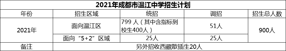 2024年成都市溫江中學招生人數(shù)是多少？