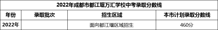 2024年成都市都江堰萬匯學校招生分數(shù)是多少分？