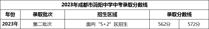 2024年成都市簡(jiǎn)陽(yáng)中學(xué)招生分?jǐn)?shù)是多少分？