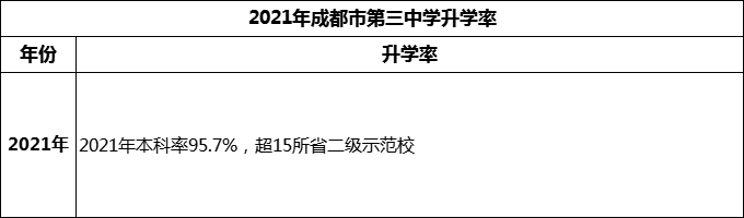 2024年成都市第三中學(xué)升學(xué)率怎么樣？