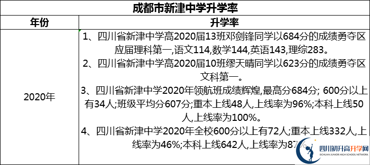 2024年成都市新津中學(xué)升學(xué)率怎么樣？