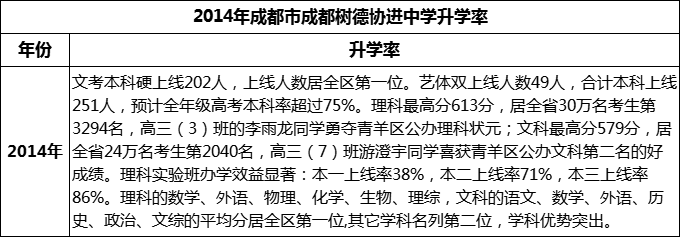 2024年成都市成都樹德協(xié)進(jìn)中學(xué)升學(xué)率怎么樣？