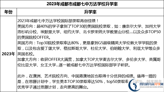 2024年成都市成都七中萬達學(xué)校升學(xué)率怎么樣？