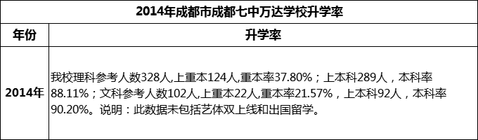 2024年成都市成都七中萬達學(xué)校升學(xué)率怎么樣？