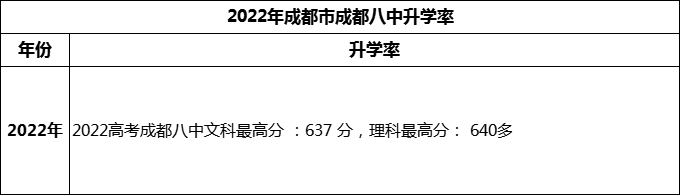 2024年成都市成都八中高考升學(xué)率是多少？