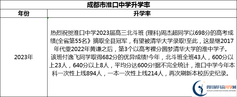 2024年成都市淮口中學(xué)升學(xué)率怎么樣？