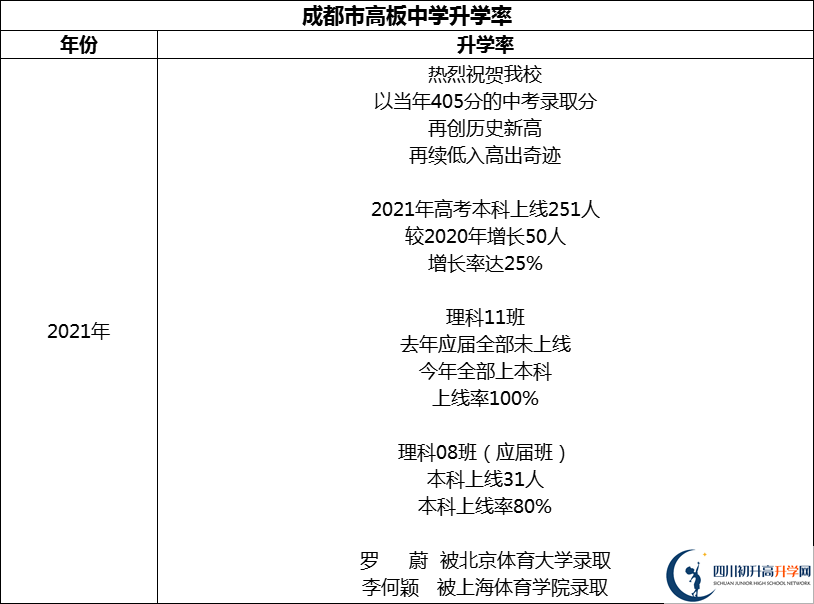 2024年成都市高板中學(xué)升學(xué)率怎么樣？