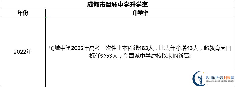2024年成都市蜀城中學(xué)升學(xué)率怎么樣？