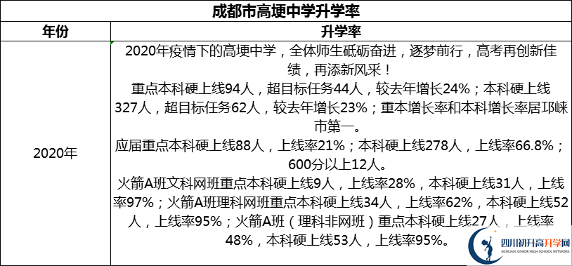 2024年成都市高埂中學(xué)升學(xué)率怎么樣？