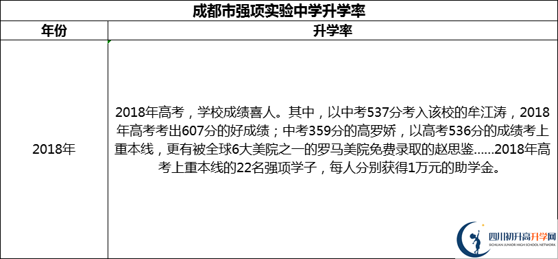 2024年成都市強項實驗中學升學率怎么樣？