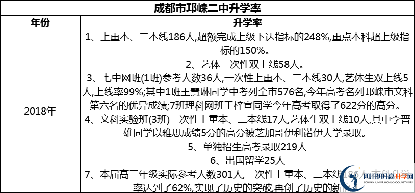 2024年成都市邛崍二中升學(xué)率怎么樣？