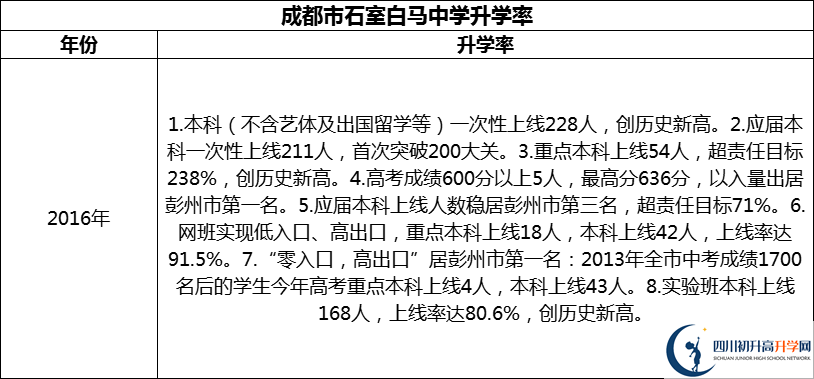 2024年成都市石室白馬中學(xué)升學(xué)率怎么樣？