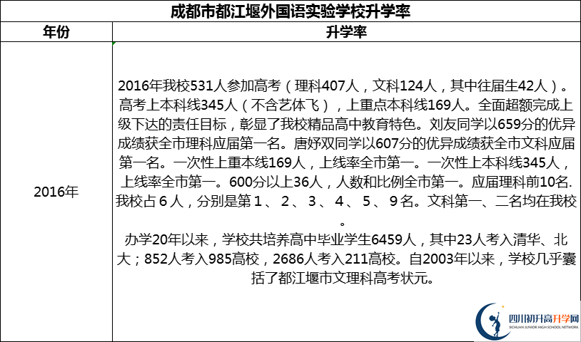 2024年成都市都江堰外國語實(shí)驗(yàn)學(xué)校升學(xué)率怎么樣？