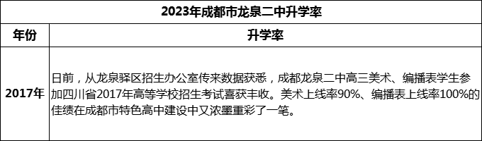 2024年成都市龍泉二中升學(xué)率是多少？