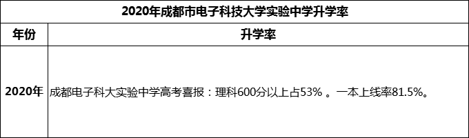 2024年成都市電子科技大學實驗中學升學率怎么樣？