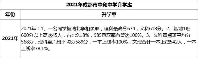 2024年成都市中和中學(xué)升學(xué)率怎么樣？