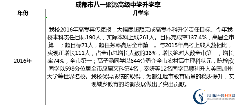 2024年成都市八一聚源高級中學(xué)升學(xué)率怎么樣？