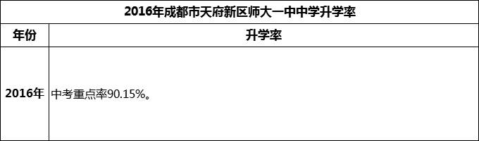 2024年成都市天府新區(qū)師大一中升學(xué)率怎么樣？