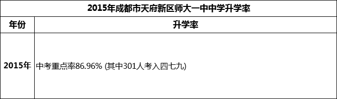 2024年成都市天府新區(qū)師大一中升學(xué)率怎么樣？