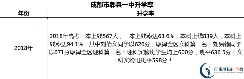 2024年成都市郫縣一中升學(xué)率怎么樣？