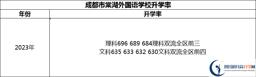 2024年成都市成都棠湖外國(guó)語(yǔ)學(xué)校升學(xué)率怎么樣？