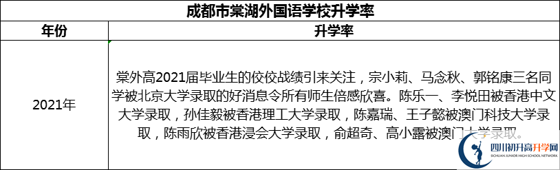 2024年成都市成都棠湖外國(guó)語(yǔ)學(xué)校升學(xué)率怎么樣？