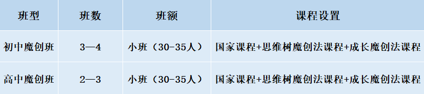 2024年成都市成都美視國際學校班級如何設置？