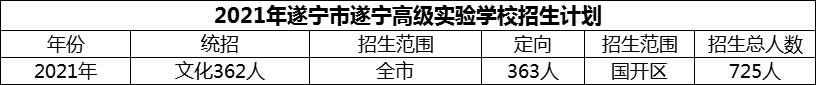 2024年遂寧市遂寧高級實驗學(xué)校招生計劃是多少？