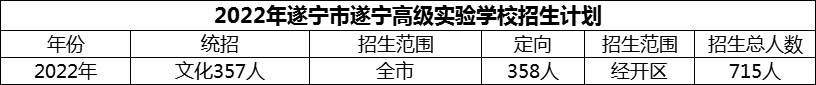 2024年遂寧市遂寧高級實驗學(xué)校招生計劃是多少？