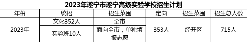 2024年遂寧市遂寧高級實驗學(xué)校招生計劃是多少？