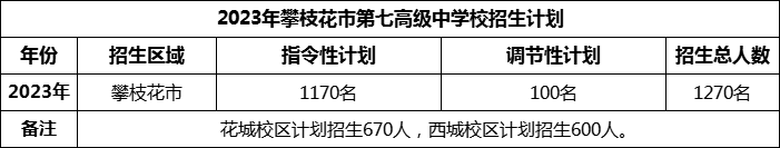 2024年攀枝花市第七高級中學校招生計劃是多少？