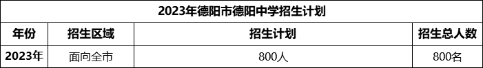 2024年德陽市德陽中學招生計劃是多少？