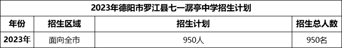 2024年德陽市羅江縣七一潺亭中學(xué)招生計(jì)劃是多少？