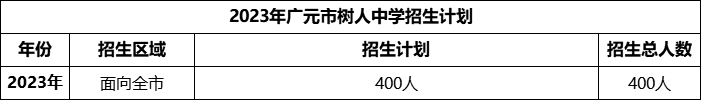 2024年廣元市樹人中學(xué)招生計劃是多少？