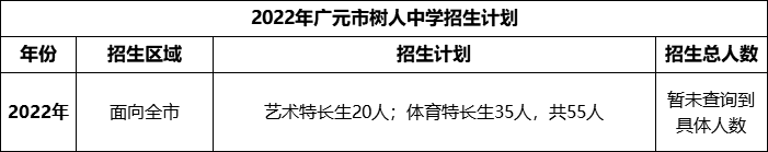 2024年廣元市樹人中學(xué)招生計劃是多少？