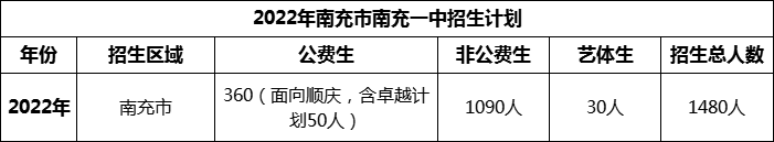 2024年南充市南充一中招生計(jì)劃是多少？