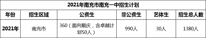 2024年南充市南充一中招生計(jì)劃是多少？