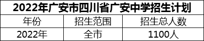 2024年廣安市四川省廣安中學招生計劃是多少？