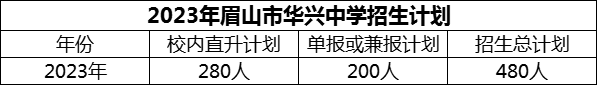 2024年眉山市華興中學(xué)招生計(jì)劃是多少？