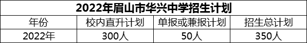 2024年眉山市華興中學(xué)招生計(jì)劃是多少？