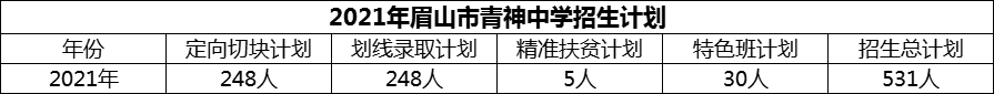 2024年眉山市青神中學(xué)招生計(jì)劃是多少？
