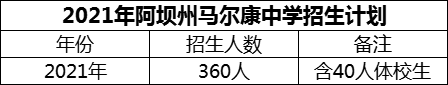 2024年阿壩州馬爾康中學(xué)招生計劃是多少？