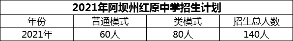 2024年阿壩州紅原中學(xué)招生計(jì)劃是多少？