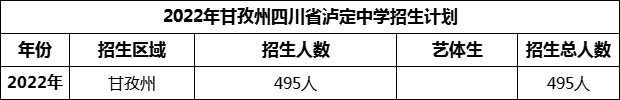 2024年甘孜州四川省瀘定中學(xué)招生計劃是多少？