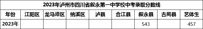 2024年瀘州市四川省敘永第一中學(xué)校招生分?jǐn)?shù)是多少分？