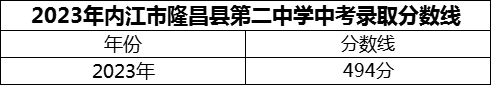 2024年內(nèi)江市隆昌縣第二中學(xué)招生分數(shù)是多少分？